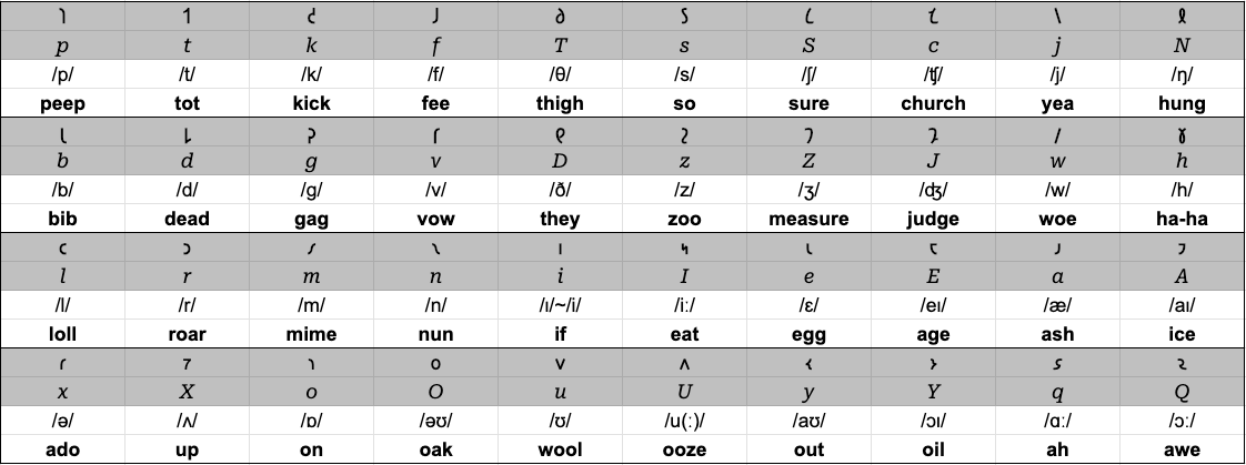 The Shavian Alphabet